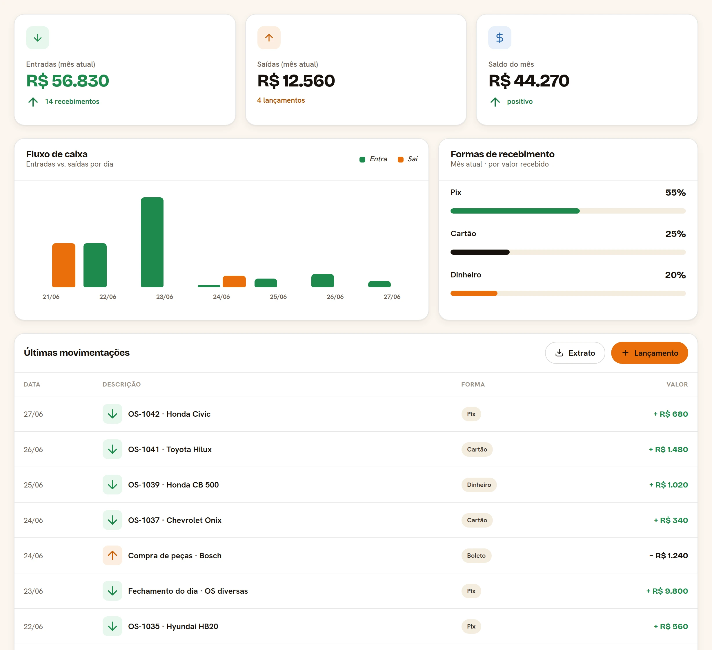 Tela financeira do Pacer: entradas, saídas e saldo do mês, com o pagamento da OS registrado.