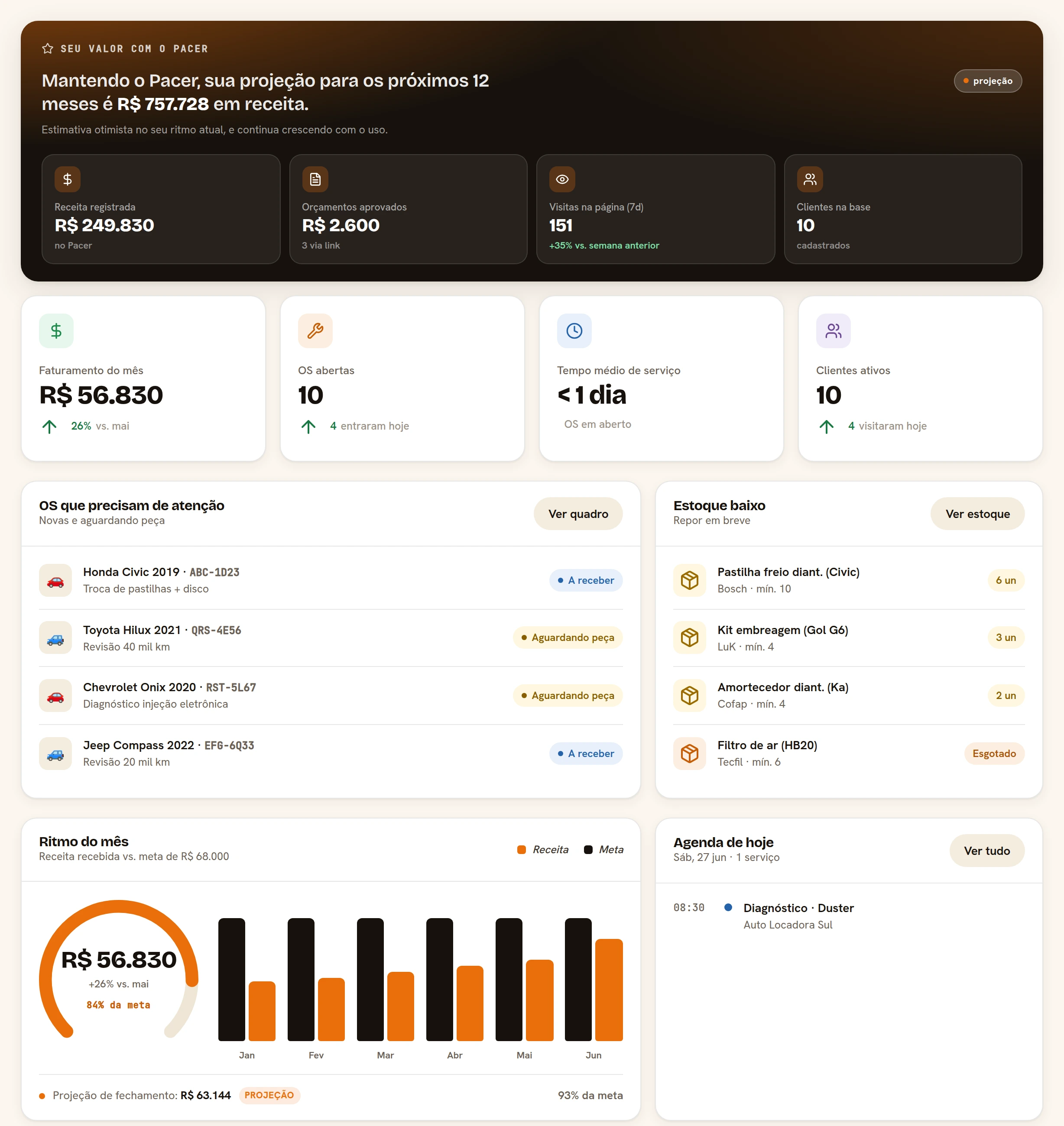 Painel do Pacer: OS em andamento, faturamento do mês e estoque baixo, atualizados em tempo real.