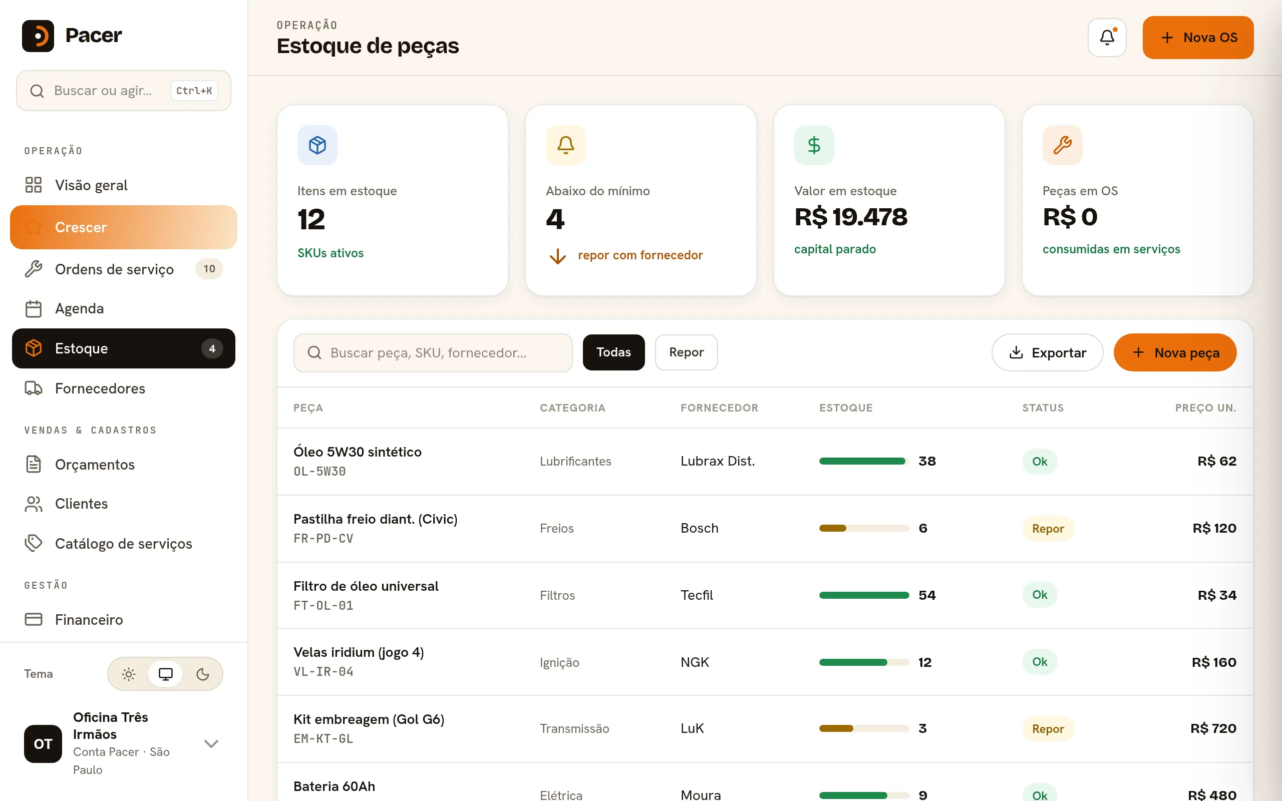 Estoque do Pacer com saldo, mínimo, preço e alerta de peças em falta.