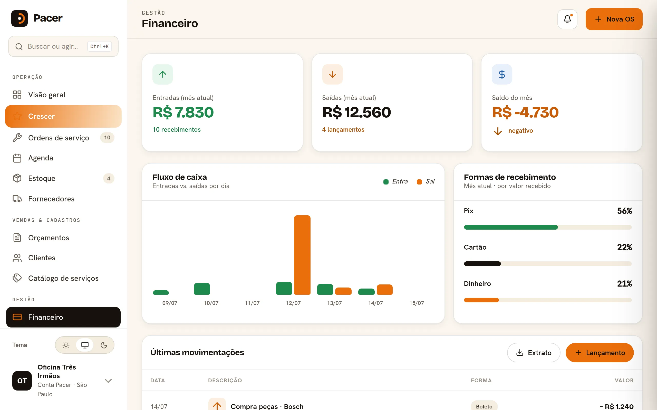 Financeiro do Pacer com entradas, saídas, saldo do mês e lançamentos recentes.
