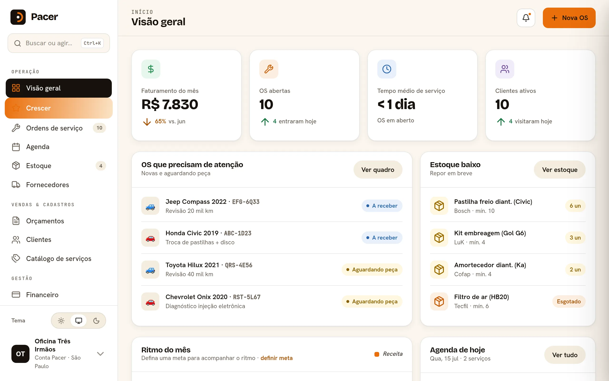 Visão geral do Pacer com os principais números e alertas do dia.