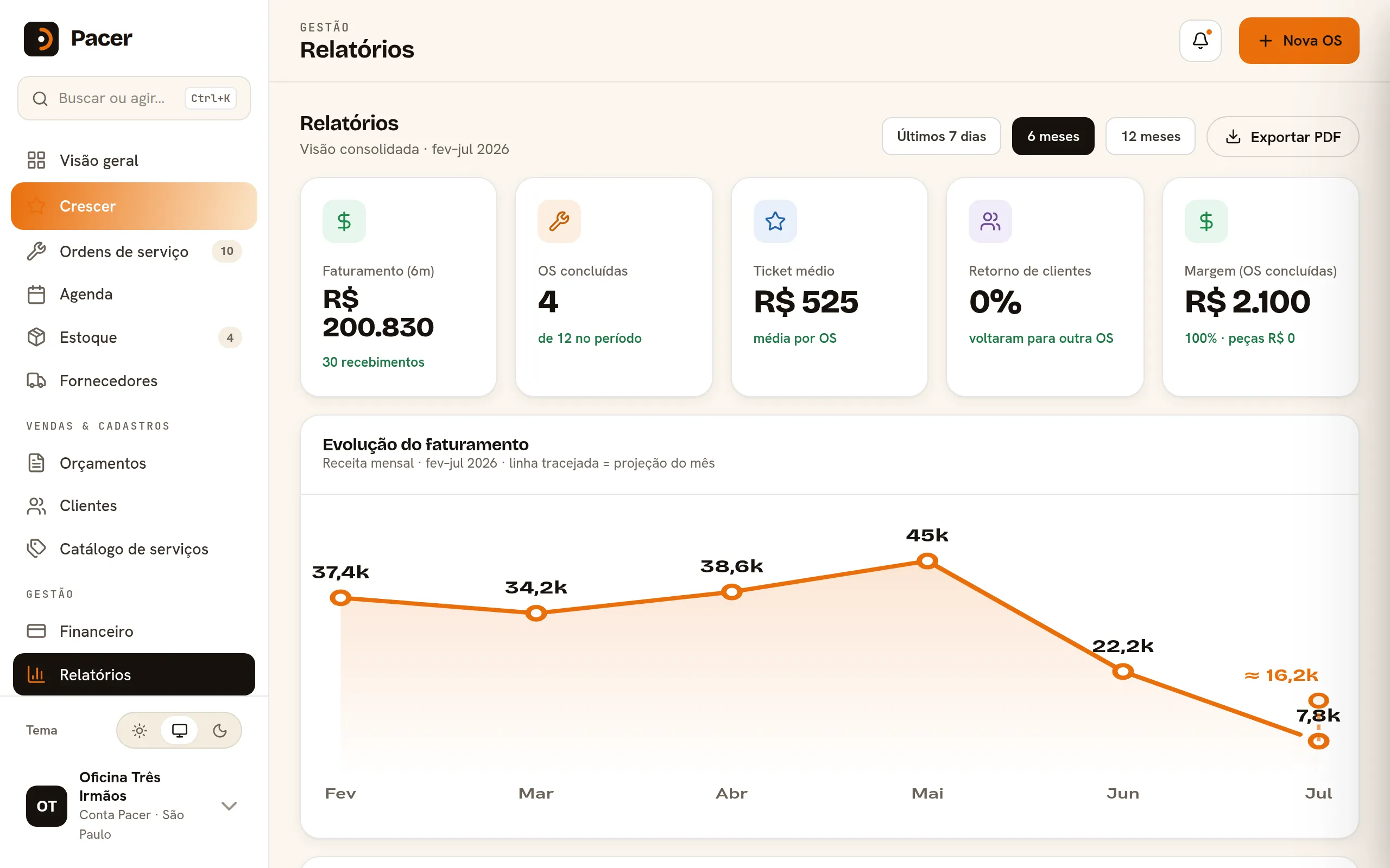 Relatórios do Pacer com receita, serviços mais vendidos e ranking de clientes.